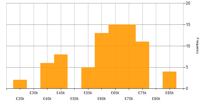 Salary histogram for Infrastructure Consultant in the UK