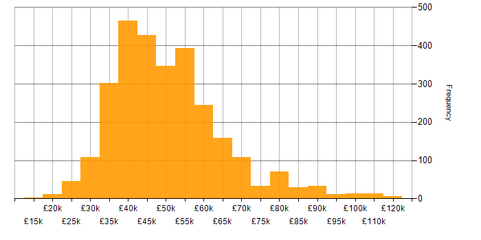 Salary histogram for Infrastructure Engineering in the UK