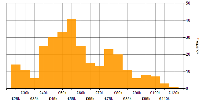 Salary histogram for Infrastructure Management in the UK