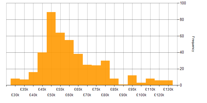 Salary histogram for Infrastructure Manager in the UK
