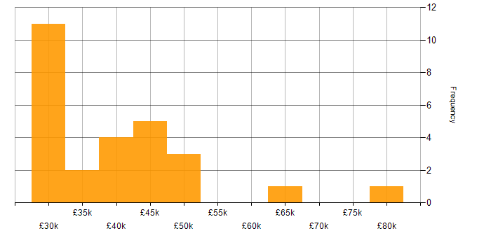 Salary histogram for Infrastructure Operations Engineer in the UK