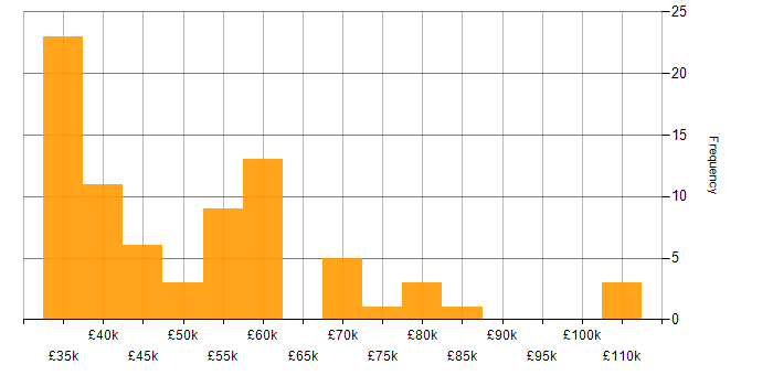 Salary histogram for Infrastructure Security Engineer in the UK