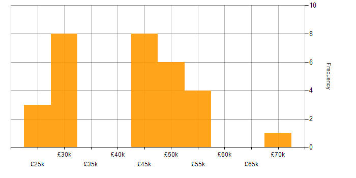 Salary histogram for Infrastructure Support Specialist in the UK