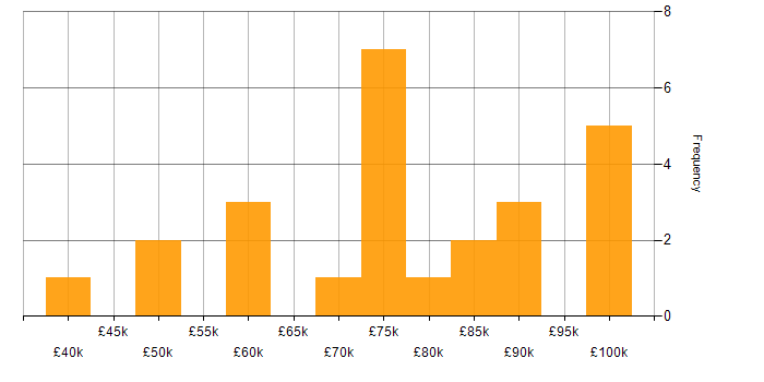 Salary histogram for Inmon Methodology in the UK