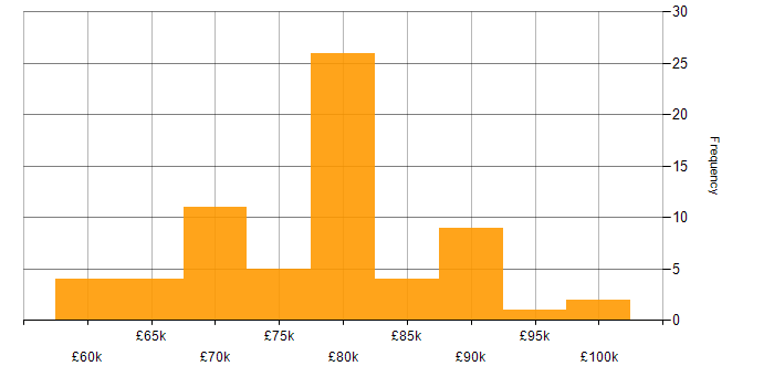 Salary histogram for Insurance Business Analyst in the UK