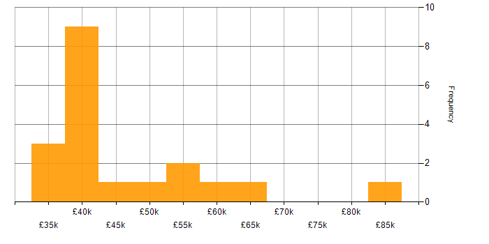 Salary histogram for Integration Analyst in the UK