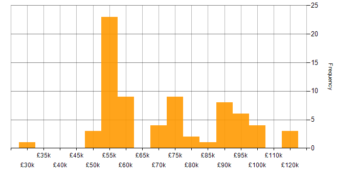 Salary histogram for Integration Patterns in the UK