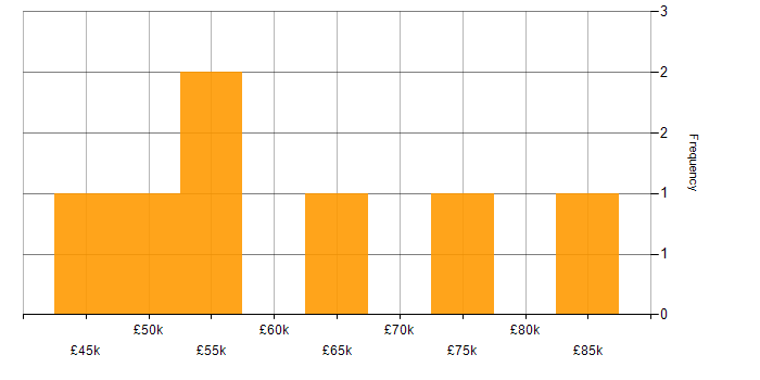 Salary histogram for Integration Project Manager in the UK
