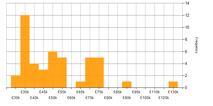 Salary histogram for Intel in the UK