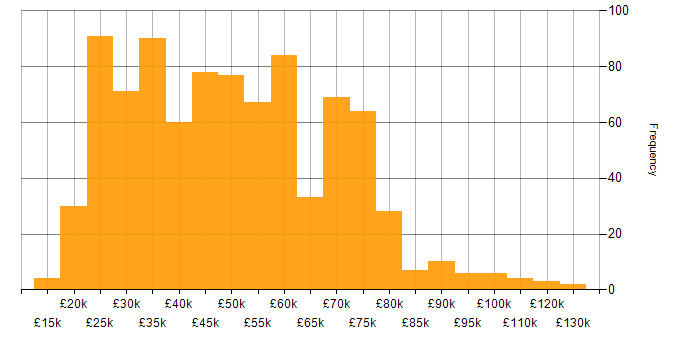 Salary histogram for Internet in the UK
