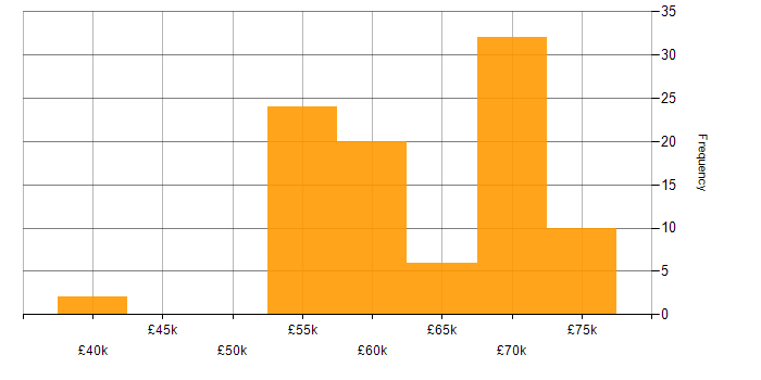 Salary histogram for Internet Developer in the UK