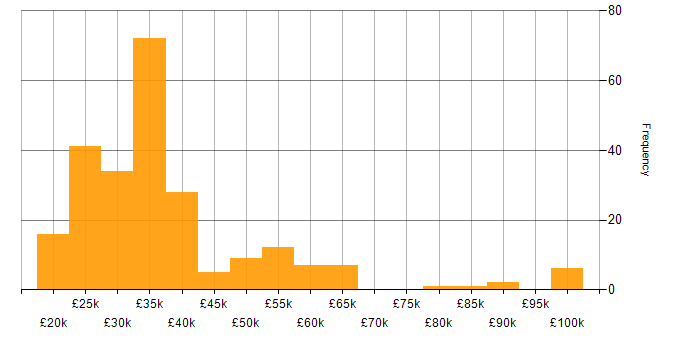 Salary histogram for Intranet in the UK