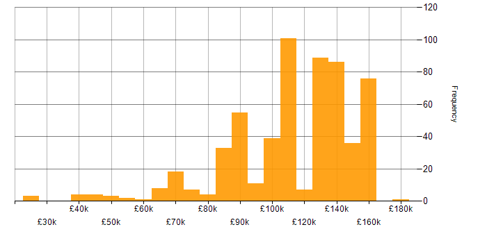 Salary histogram for Investment Banking in the UK