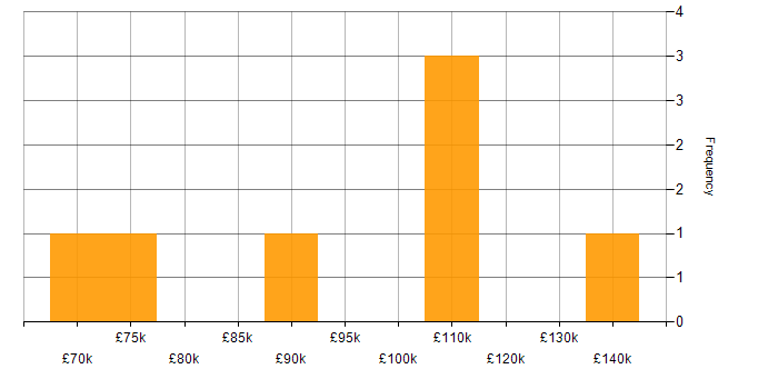 Salary histogram for Investment Banking Java Developer in the UK
