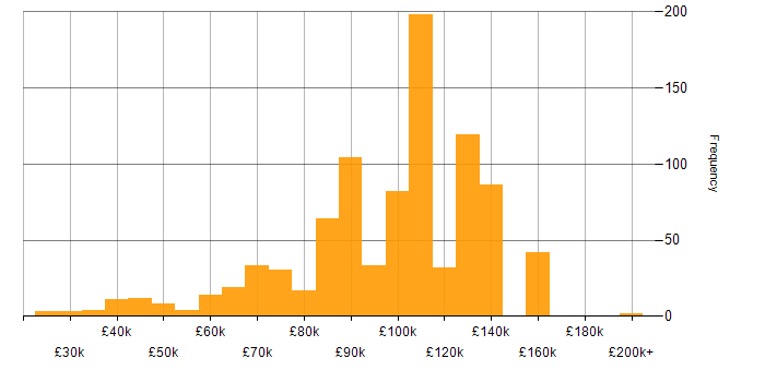 Salary histogram for Investment Management in the UK