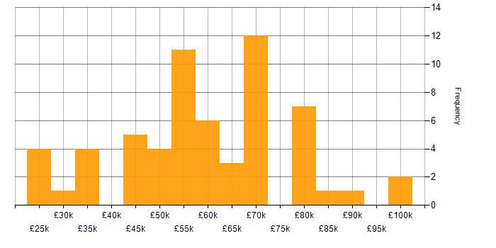 Salary histogram for iOS Developer in the UK