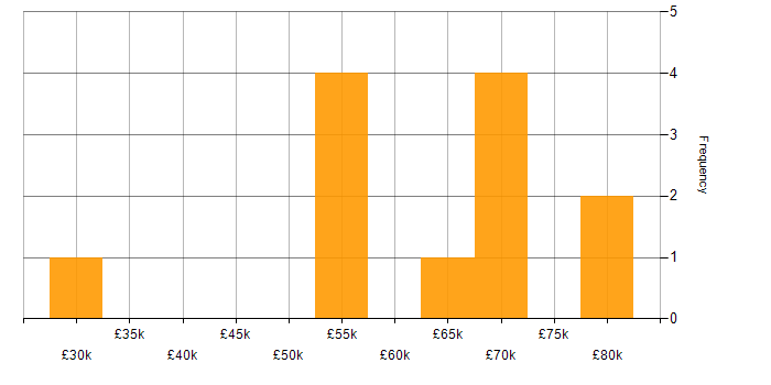 Salary histogram for iOS Software Engineer in the UK