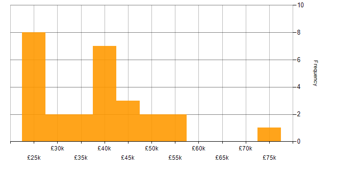 Salary histogram for IP Telephony in the UK