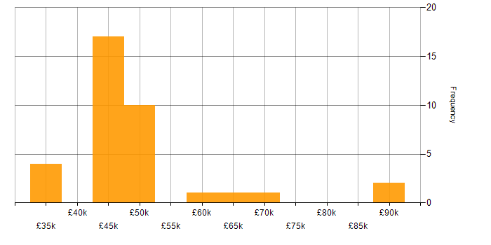 Salary histogram for IPv6 in the UK