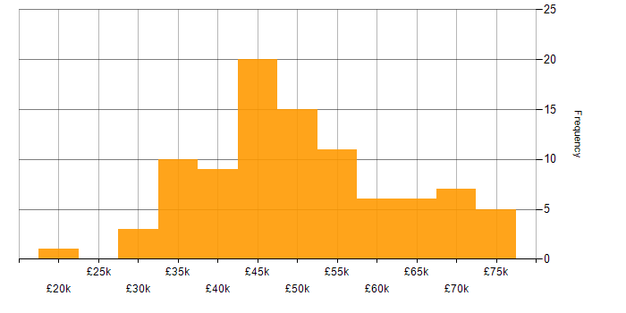 Salary histogram for ISEB in the UK