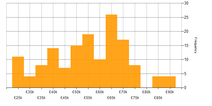 Salary histogram for ISMS in the UK