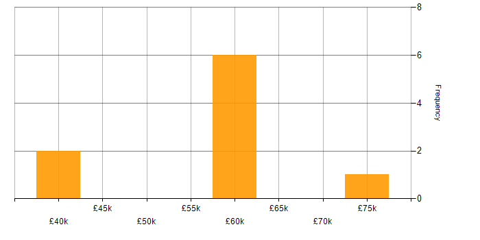 Salary histogram for ISO 31000 in the UK