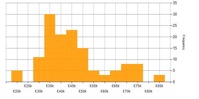 Salary histogram for ISTQB in the UK