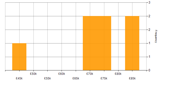 Salary histogram for ISTQB Advanced Certification in the UK