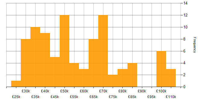 Salary histogram for IT Governance in the UK