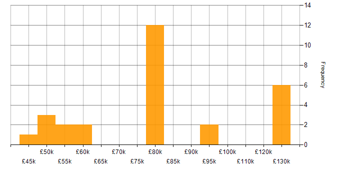 Salary histogram for IT Infrastructure Project Manager in the UK