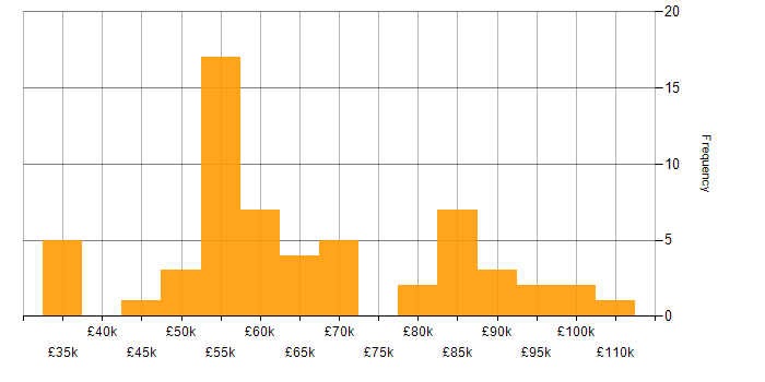 Salary histogram for IT Operations Manager in the UK