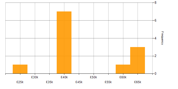 Salary histogram for IT Risk Analyst in the UK