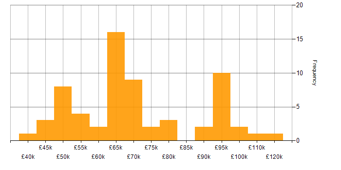 Salary histogram for IT Security Manager in the UK