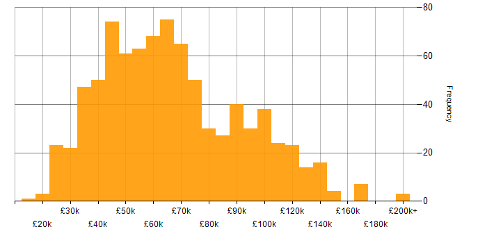 Salary histogram for IT Strategy in the UK