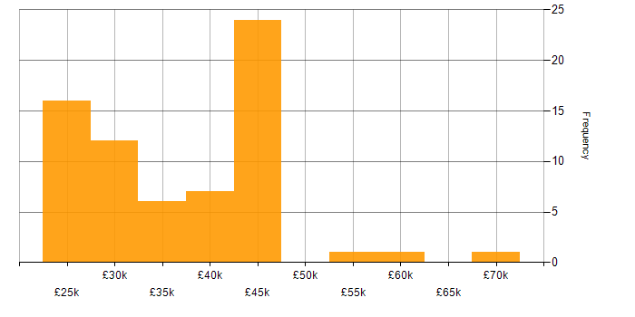 Salary histogram for IT Trainer in the UK
