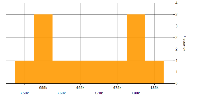 Salary histogram for ITIL Manager in the UK
