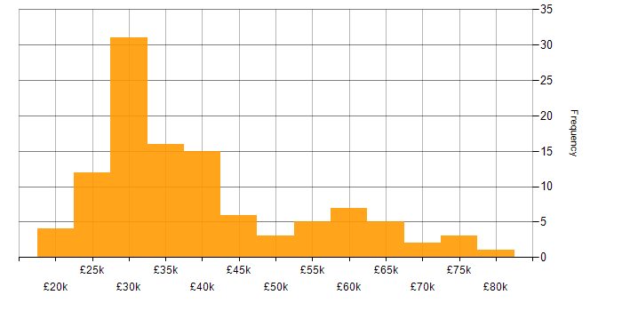 Salary histogram for Jamf Pro in the UK