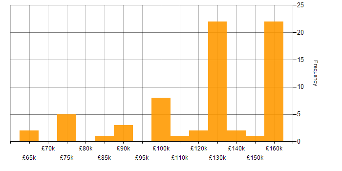 Salary histogram for Java Architect in the UK