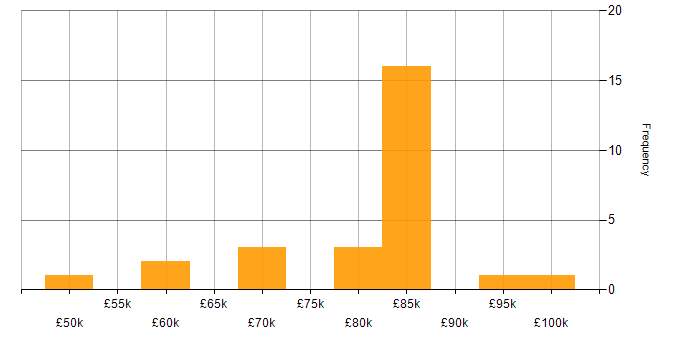 Salary histogram for Java Developer - Fintech in the UK