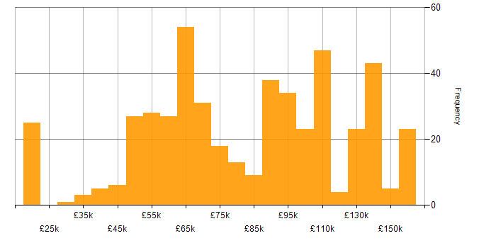 Salary histogram for Java Engineer in the UK