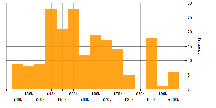 Salary histogram for JavaScript Developer in the UK