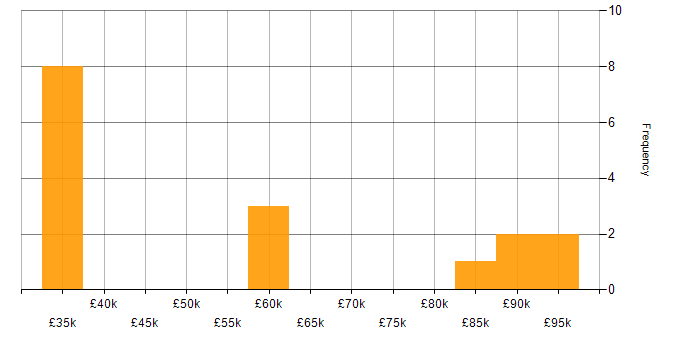 Salary histogram for JDA in the UK