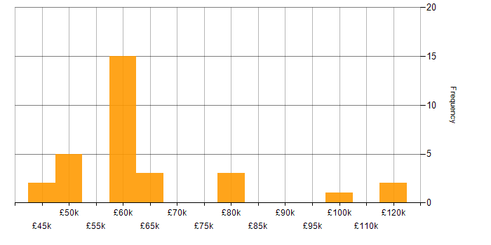 Salary histogram for JDBC in the UK