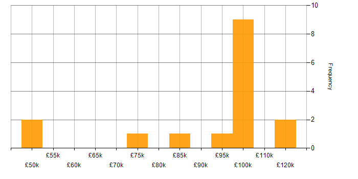 Salary histogram for JMS in the UK