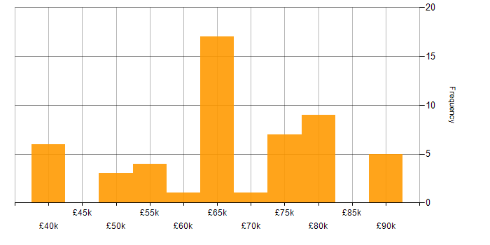 Salary histogram for JNCIP in the UK