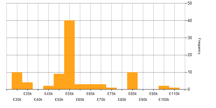 Salary histogram for Journey Map in the UK