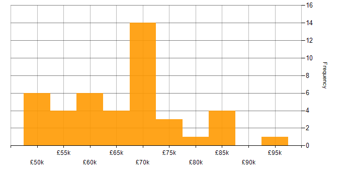 Salary histogram for JPA in the UK