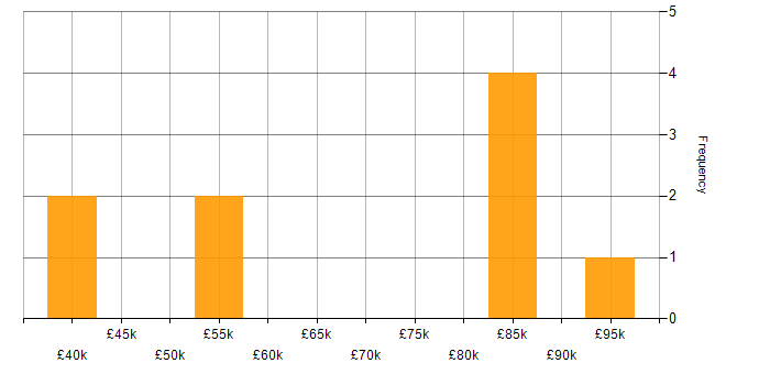 Salary histogram for JSF in the UK