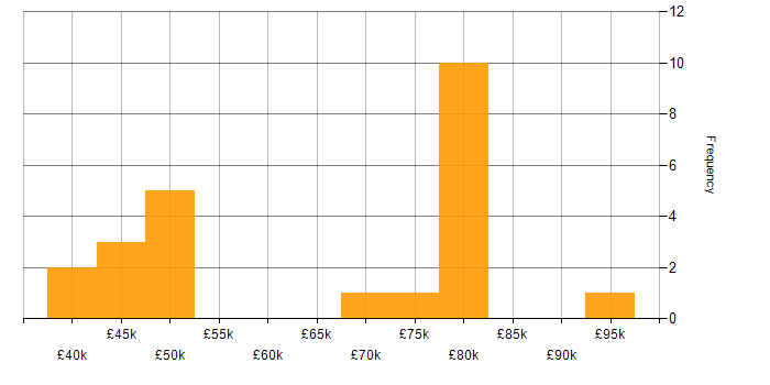Salary histogram for JSP in the UK