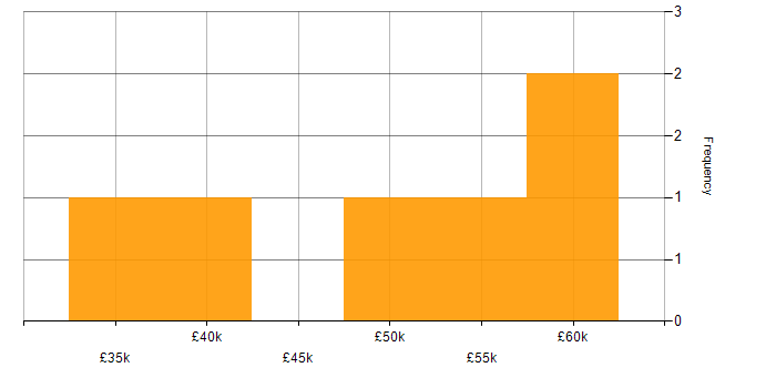 Salary histogram for JTAG in the UK
